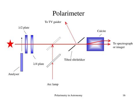 linear polarimeter for astrophysical observation|astronomical polarimetry.